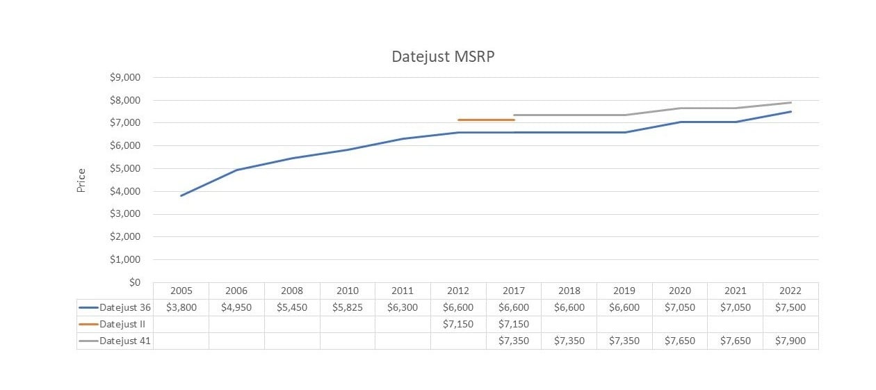Rolex datejust Stainless steel Prices datejust Stainless steel Prices