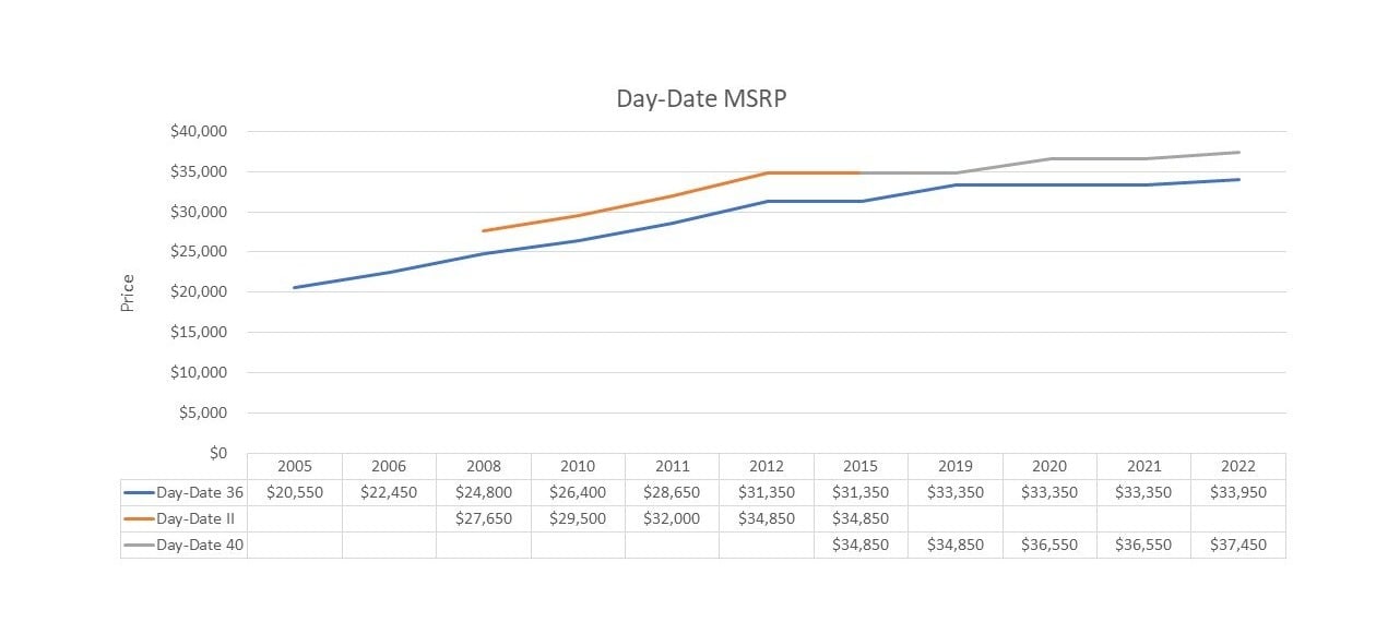Day Date Yellow Gold Price Rolex Day Date Yellow Gold Price