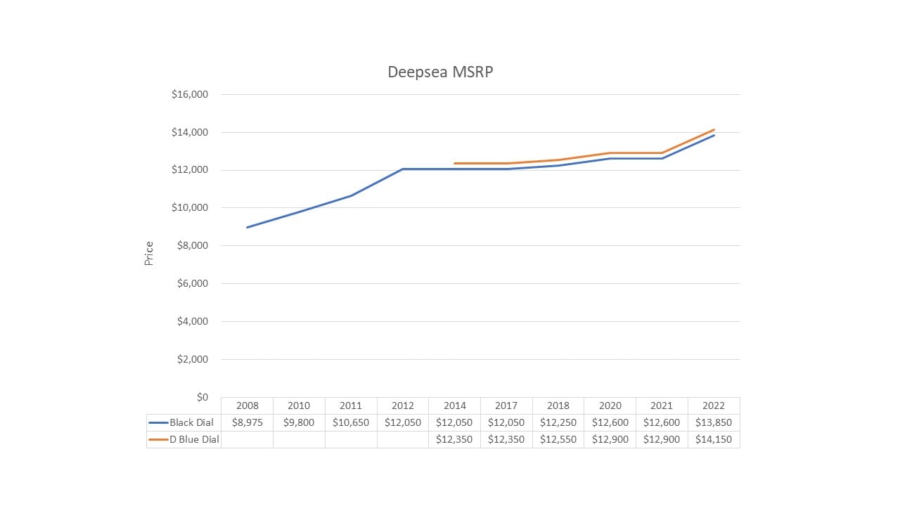 Rolex Deepsea Price Rolex Deepsea Price