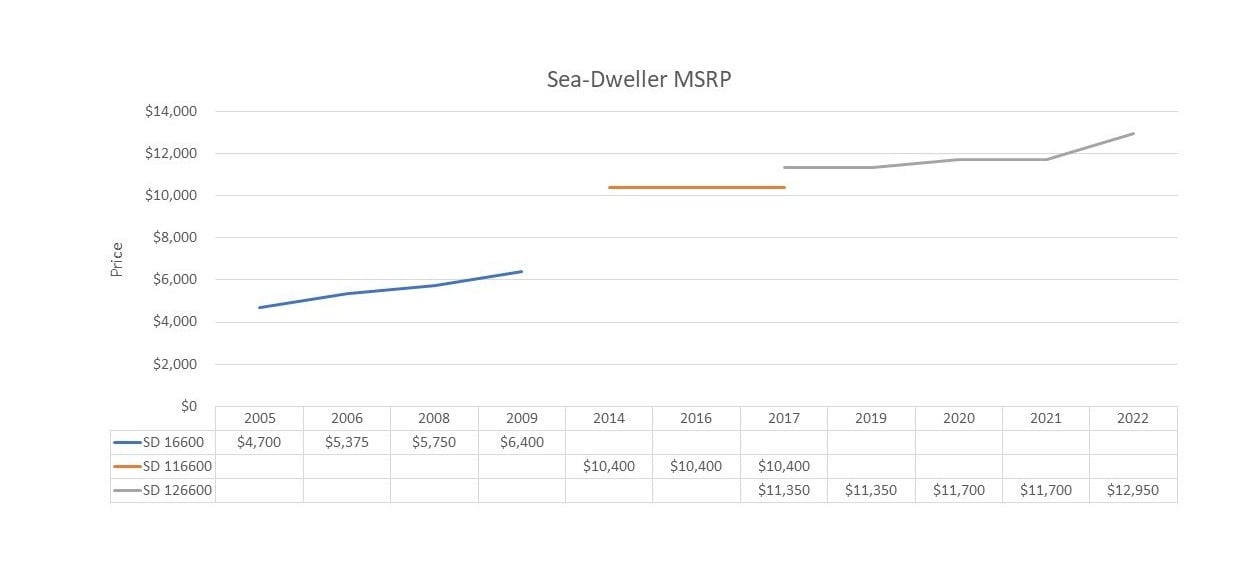 Rolex Sea-Dweller Price Rolex Sea-Dweller Price