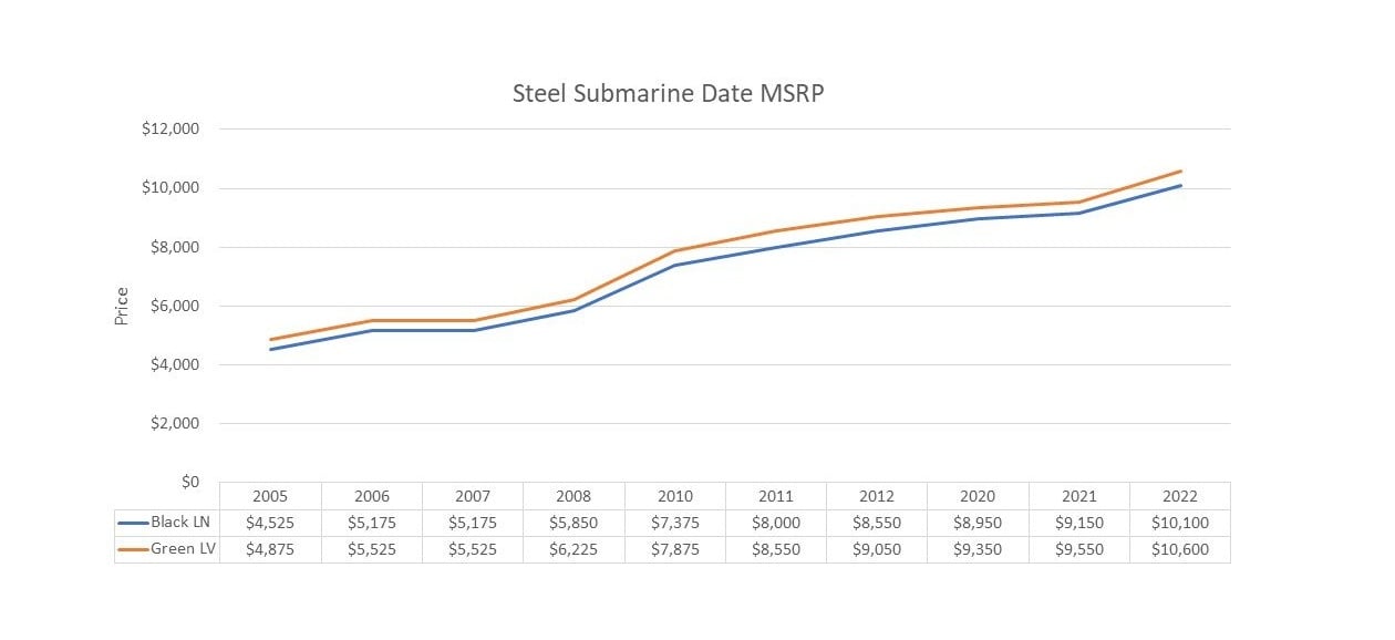 Rolex submariner Date Steel Price Rolex submariner Date Stainless Steel